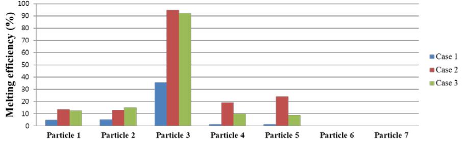 Melting efficiency of each particle in single-layer structures