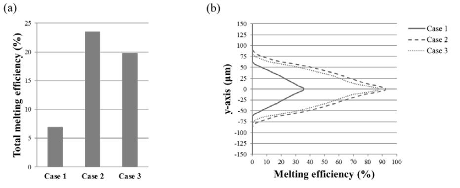 Melting efficiency of single-layer structures; (a) total structure; (b) through y-axis