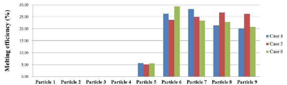 Melting efficiency of each particle in multi-layer structures