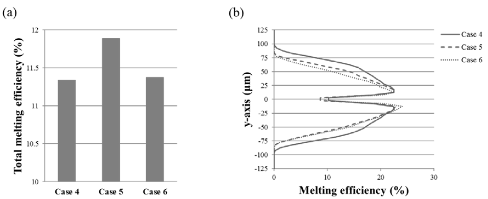 Melting efficiency of multi-layer structures; (a) total structure; (b) through y-axis