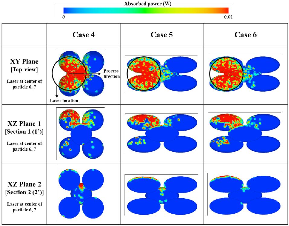 Absorbed power indications of multi-layer structures, when the laser beam is located at the center of particle 6 and 7