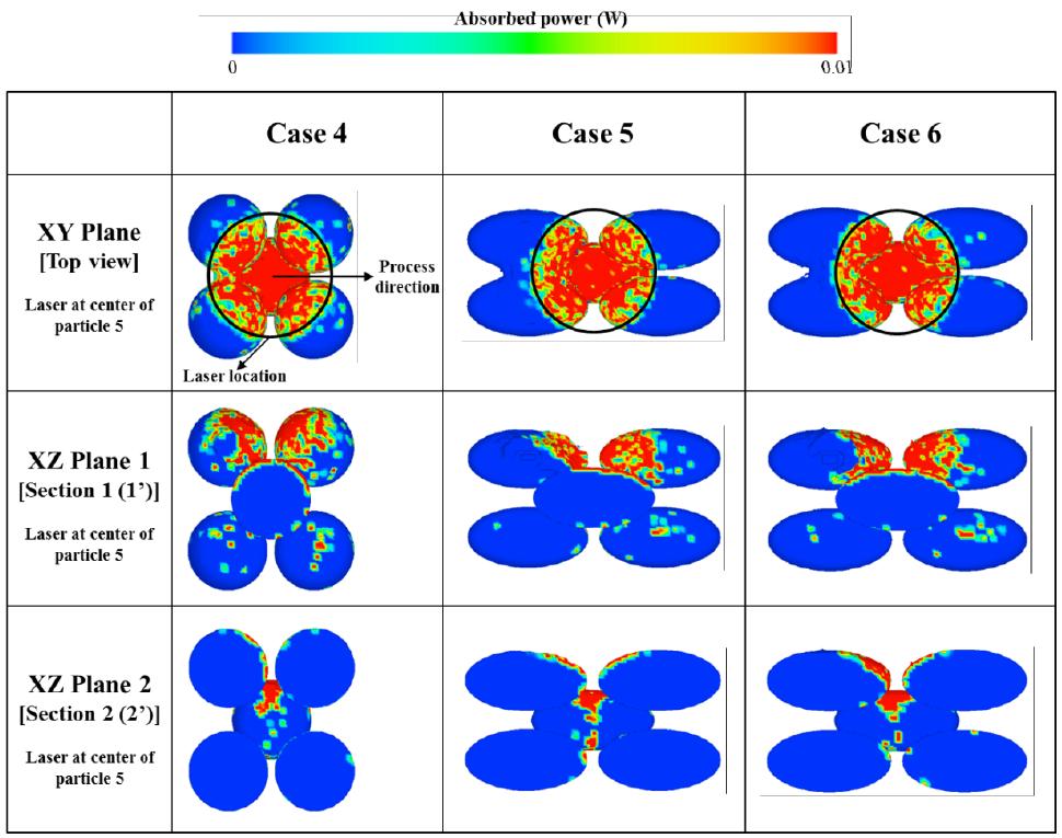 Absorbed power indications of multi-layer structures, when the laser beam is located at the center of particle 5