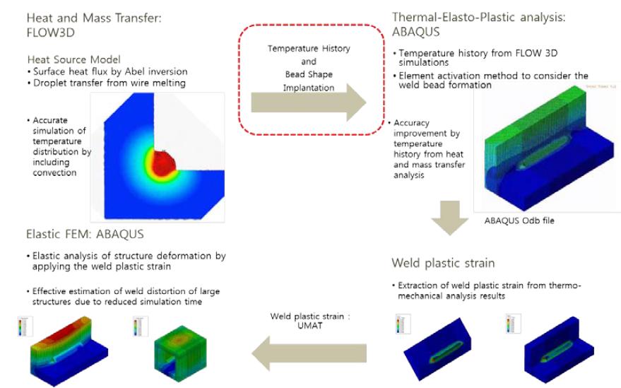 Schematic of CFD-FEM combined simulation