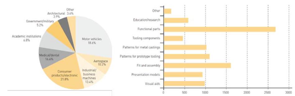 Industrial area of AM and its application, 2013