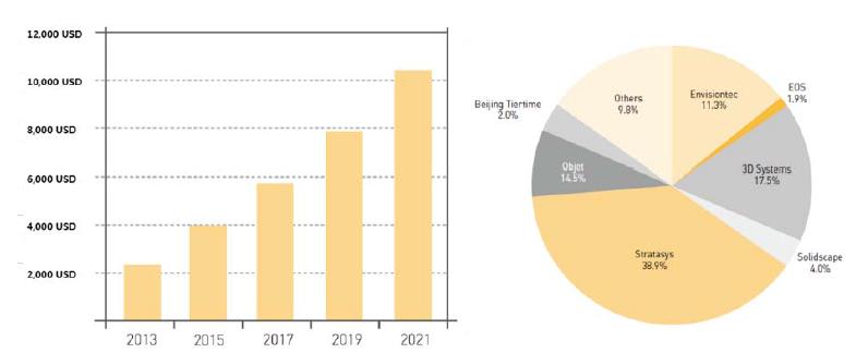 Forecast of AM industry and market share among top manufacturers