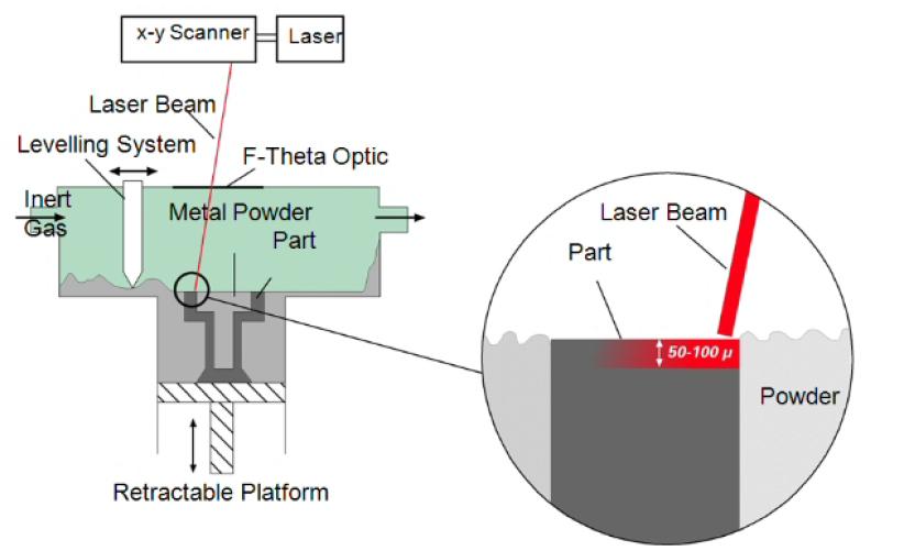 Schematic of selective laser metal sintering process