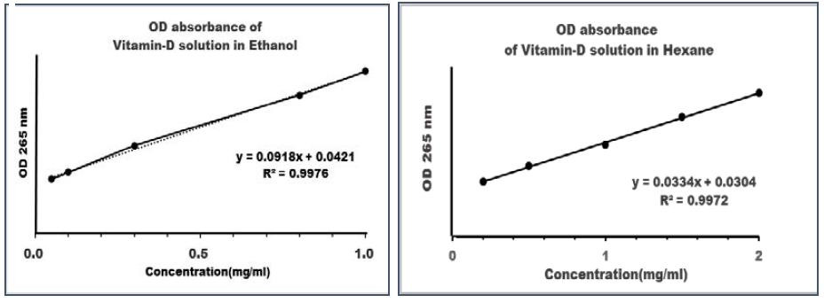 UV-vis absorbance of Vitamin-D solution in various solvents at 265 nm. All samples were stored in brown vial and 4℃ refrigerator.