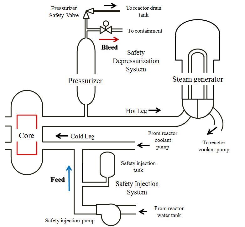 Schematic diagram of feed-and-bleed operation in an OPR1000