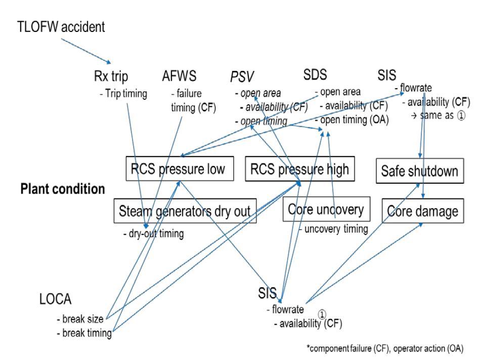 Relationship between plant component, operator action, and plant condition in the case of TLOFW accident with LOCA