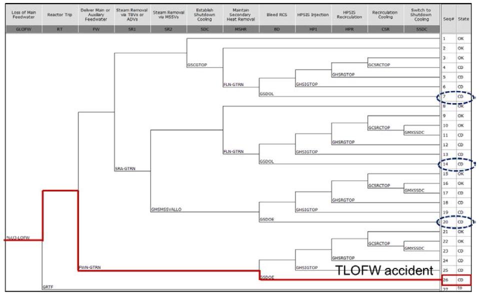 Conventional event tree of LOFW accident