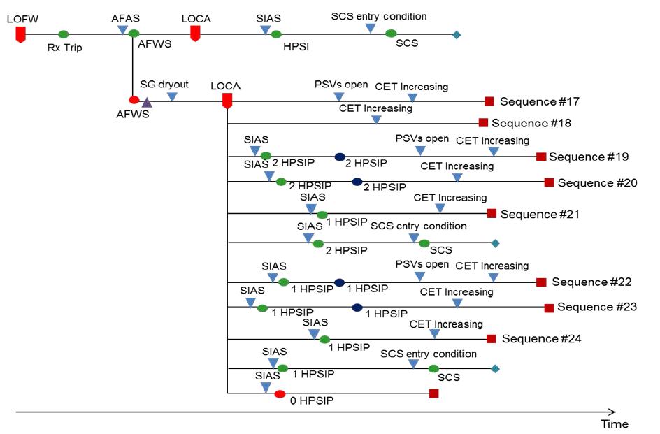 Dynamic sequence tree when LOCA occurs after SG dry out and before PSVs open