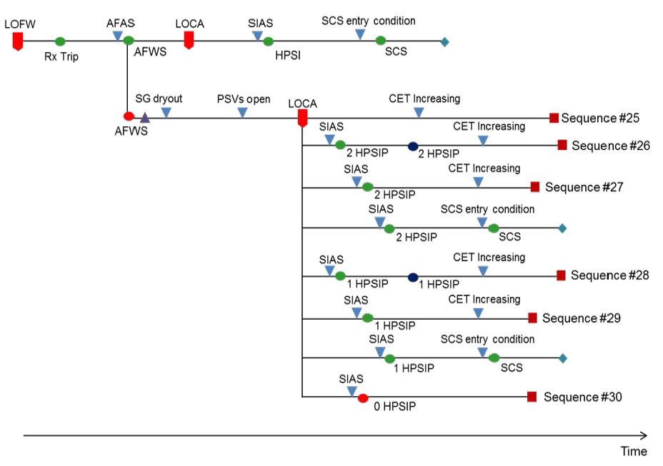 Dynamic sequence tree when LOCA occurs after PSVs open and before CET increasing (core uncovery)