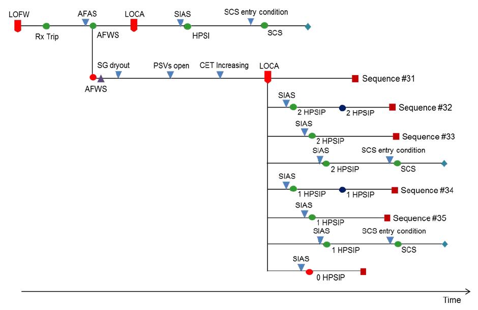 Dynamic sequence tree when LOCA after CET increasing (core uncovery)