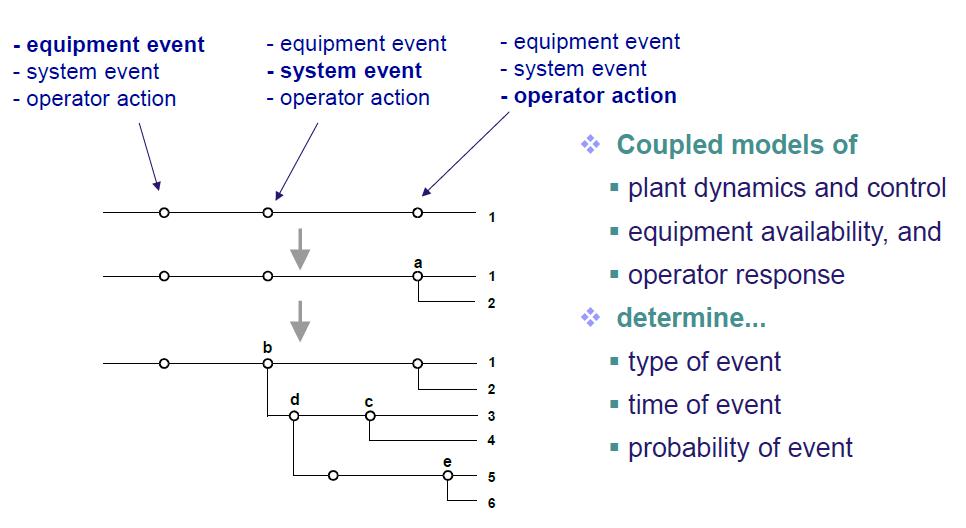 Structure of a dynamic event tree