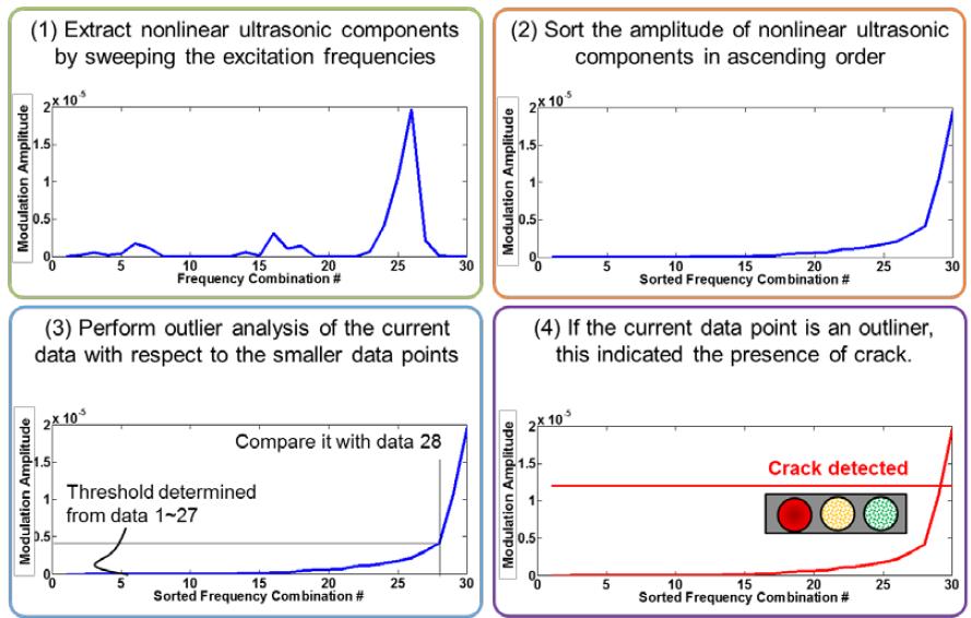 Schematic diagram of the automated damage detection algorithm