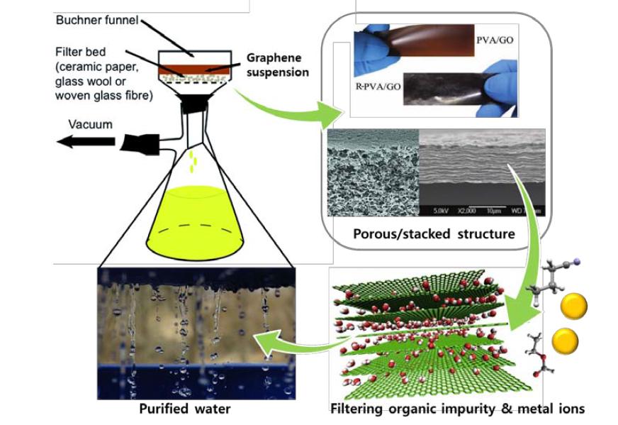 Illustration of a polymer-graphene thin films for capturing metal ions by forming metal complexes