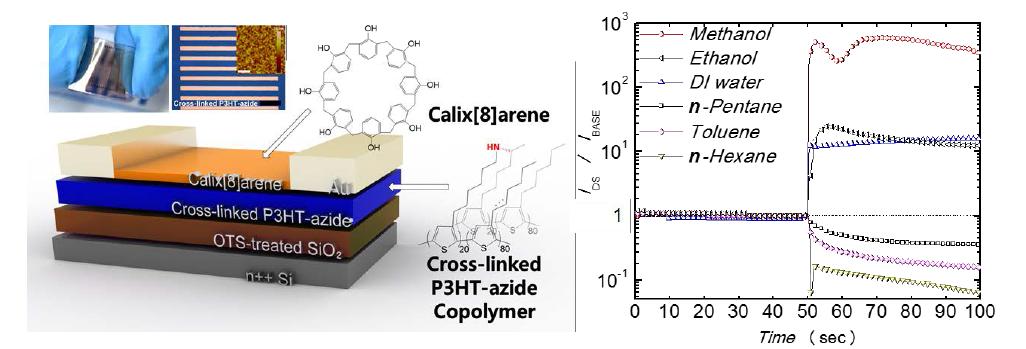 Highly-sensitive and selective liquid-phase sensors based on a solvent-resistant organic-transistor platform