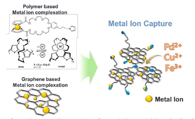 Illustration of a polymer-graphene system for capturing metal ions by forming metal complexes