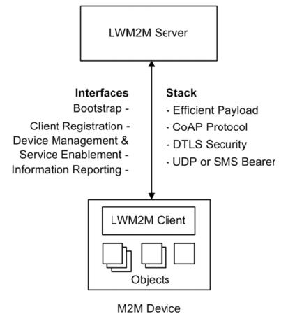 The Overall architecture of the LwM2M Enabler