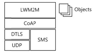 Protocol stack for LwM2M Enabler