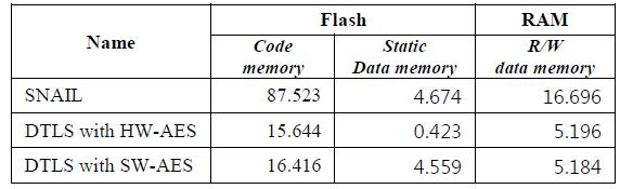 CODE SIZE OF SNAIL AND DTLS IMPLEMENTATION