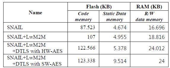 CODE SIZE OF LWM2M IMPLEMENTATION