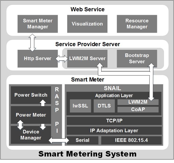 Architecture of LWM2M based smart metering system