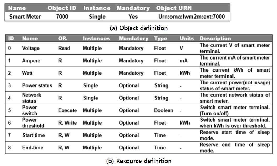 LWM2M Definitions for Smart Meter. (a) Object definition, (b) Resource definition.