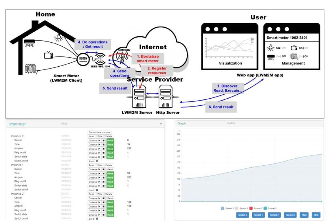 LWM2M based smart metering system demonstration procedure.