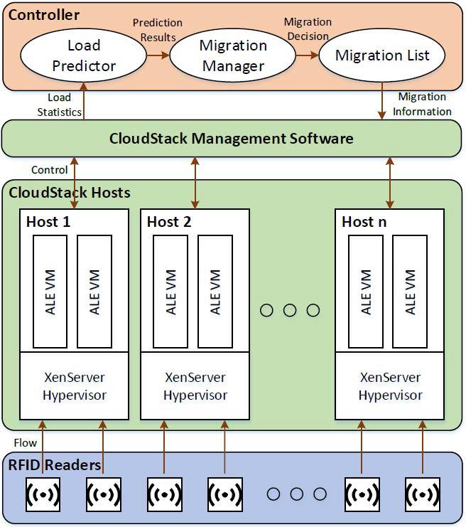 System Architecture