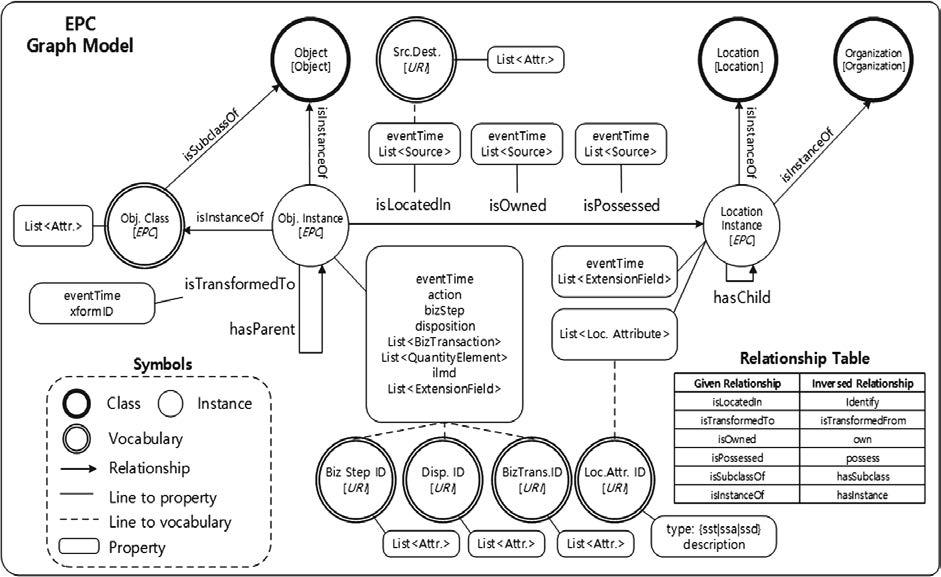 EPC Graph Model