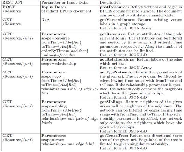EPC Graph REST API