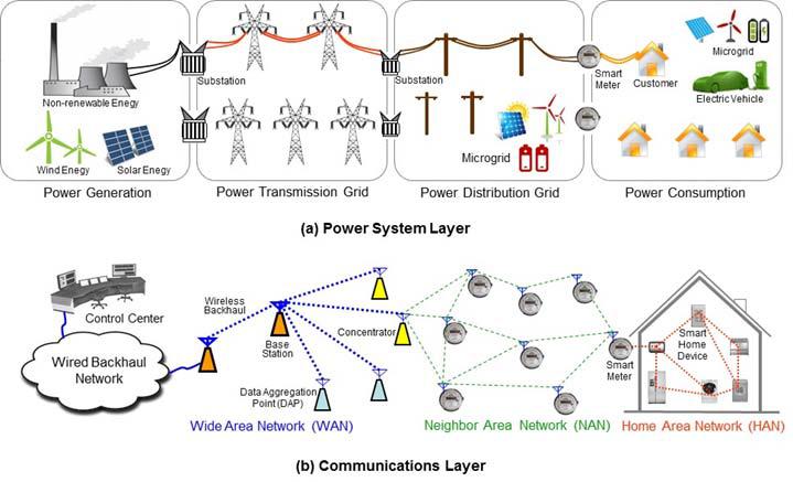 Overall layered architecture of Smart Grid