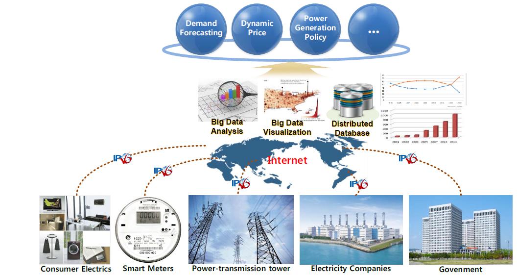 Big Data Analysis Architecture in Smart Grid Networks