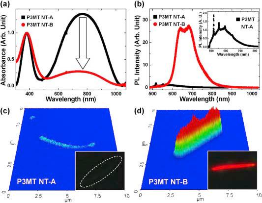 (a) Comparison of UV–Vis absorption spectra of P3MT NTs before (P3MT NT-A)