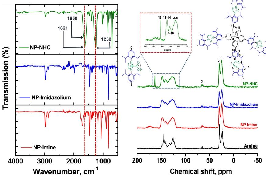 FT-IR and Solid-state 13C NMR spectrum of NP-NHC/Imidazolium/Imine