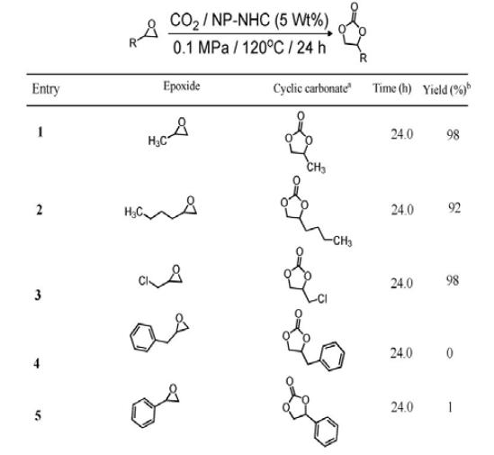 Cycloaddition of CO2 to Epoxides and Influence of Substrate Structure on Cyclic Carbonate Yields.c