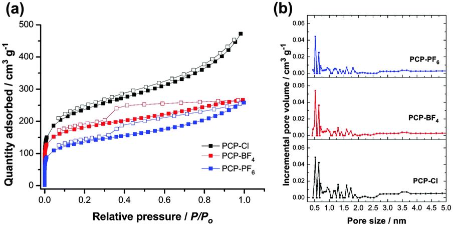 (a) Argon adsorption/desorption isotherms of PCPs collected at 87 K. Filled and empty symbols represent adsorption and desorption, respectively. (b) Pore size distributions of PCPs.