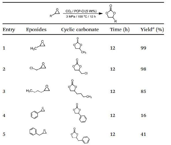 Catalytic activity of PCP-Cl for the conversion of CO2 to cyclic carbonates with different epoxides (1–5) to cyclic carbonates