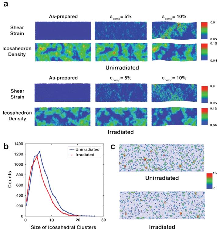 Interpenetrating icosahedral clusters and their influence on the for many Zr-based glasses, mechanical behavior analyzed by MD simulation for 10 nm diameter metallic glass sample.