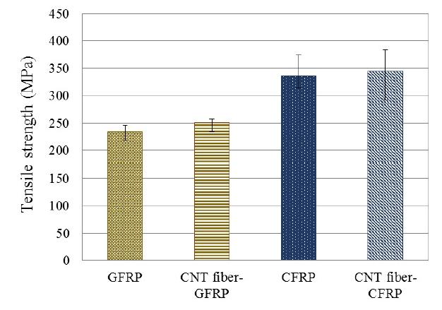 Tensile strength of normal FRPs and CNT-fiber incoporated FRPs