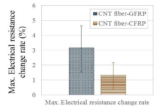 Maximum electrical resistance change rate of CNT fiber-incorporated FRP composites
