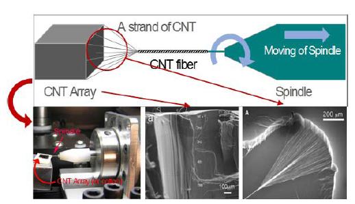 Solid-state spinning process for CNT fiber