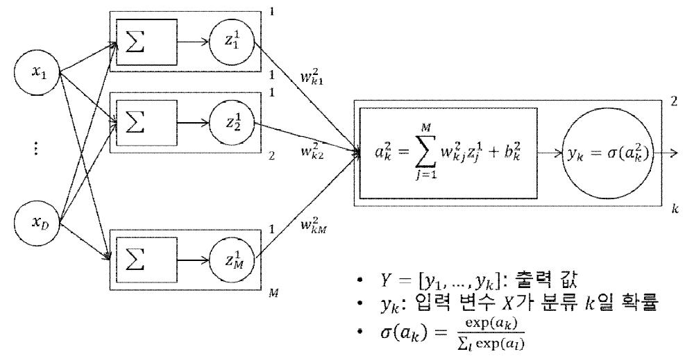 Feed-forward networks