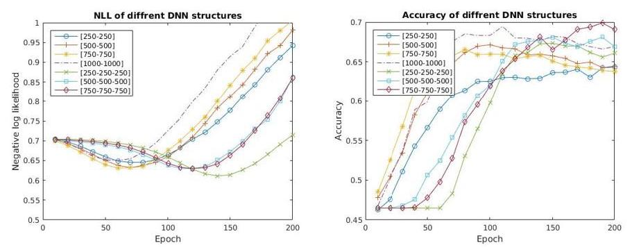 Results of different structure of DNN.