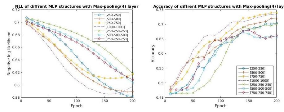 Results of different structure of DNN with max-pooling(pooling size=4)layer.