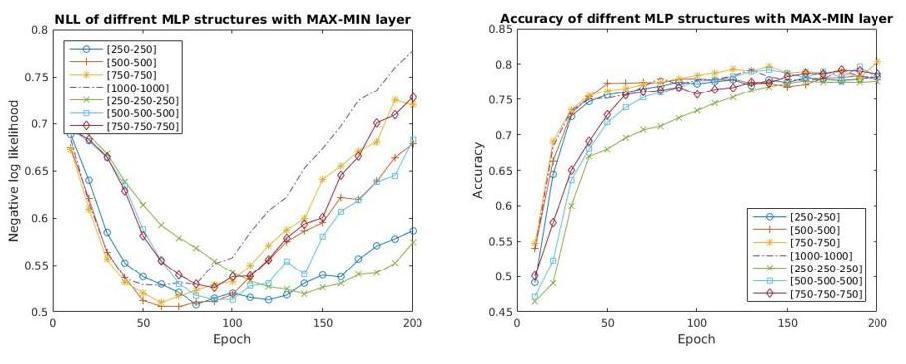 Results of different structure of DNN with max-min layer.