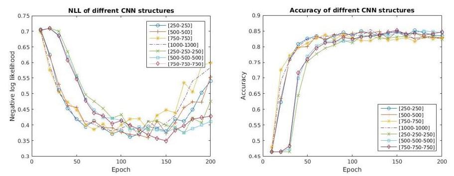 Results of different structure of CNN.