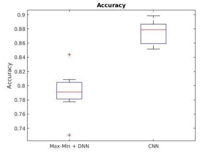 Comparison between Max-Min + DNN and CNN