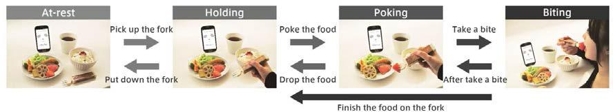 포크를 이용한 음식 섭취 패턴에 대한 state transition 다이어그램